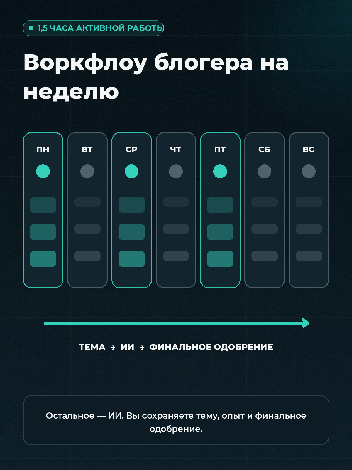 Воркфлоу блогера с ИИ: расписание на неделю