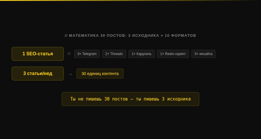 Математика 30 постов: 3 исходника × 10 форматов