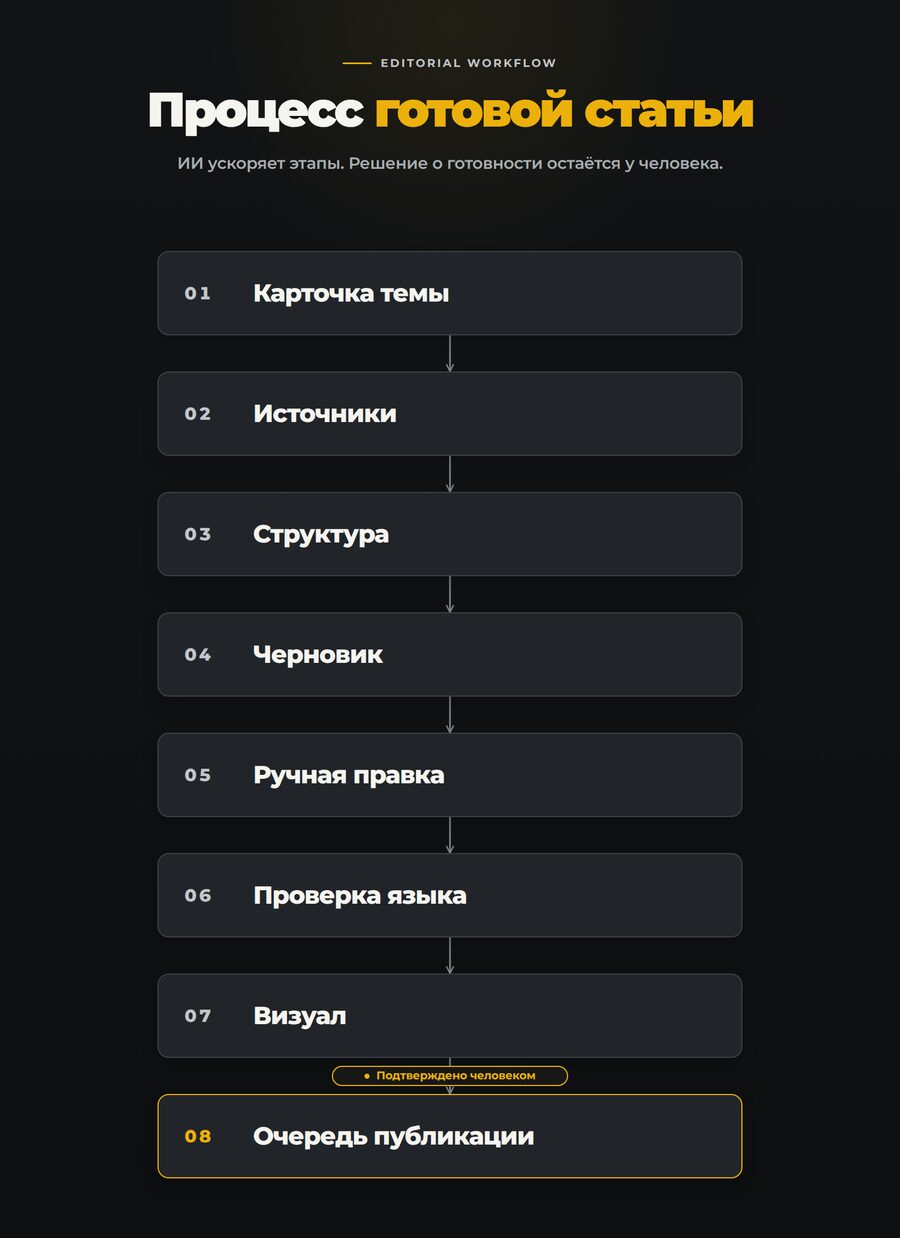 Пошаговый процесс подготовки статьи с ИИ и финальным подтверждением человеком