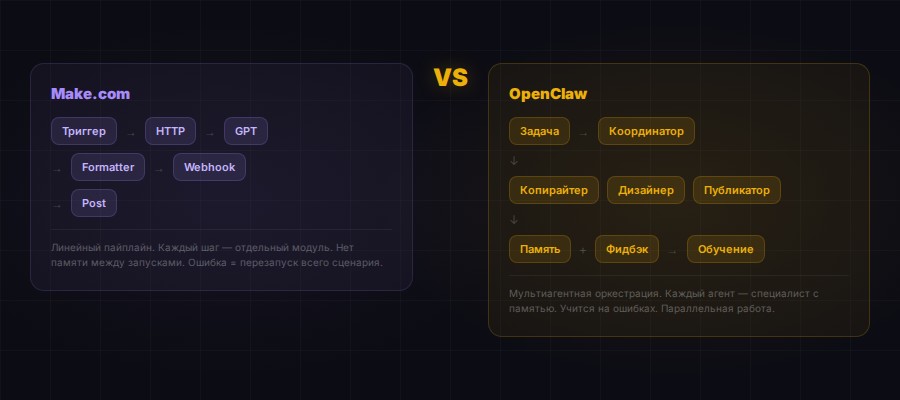 Архитектура: Make vs OpenClaw