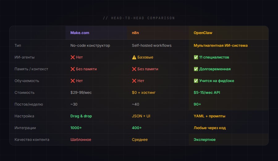 Сравнение: Make vs n8n vs OpenClaw