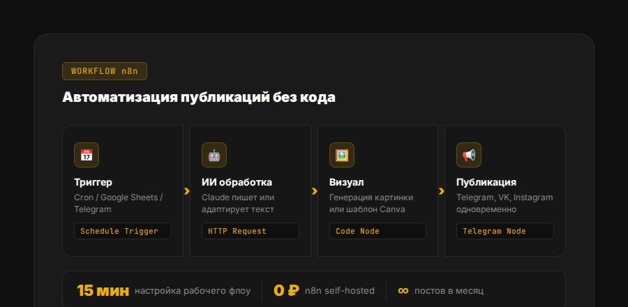 Workflow n8n для контент-мейкеров: автоматизация публикаций