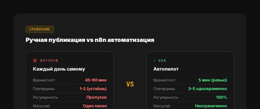 Ручная публикация vs n8n: время, масштаб, регулярность