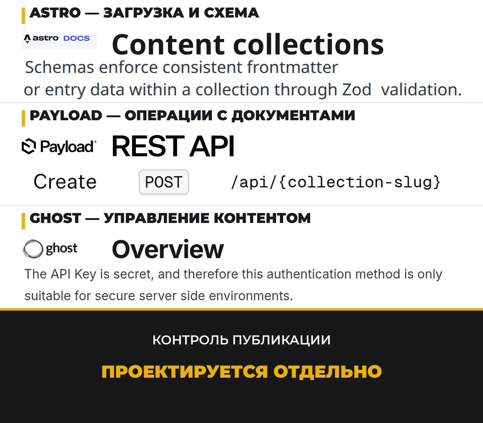 Astro, Payload и Ghost дают разные content/API surfaces, а approval, обработку сбоев, восстановление и live-проверку нужно проектировать отдельно.
