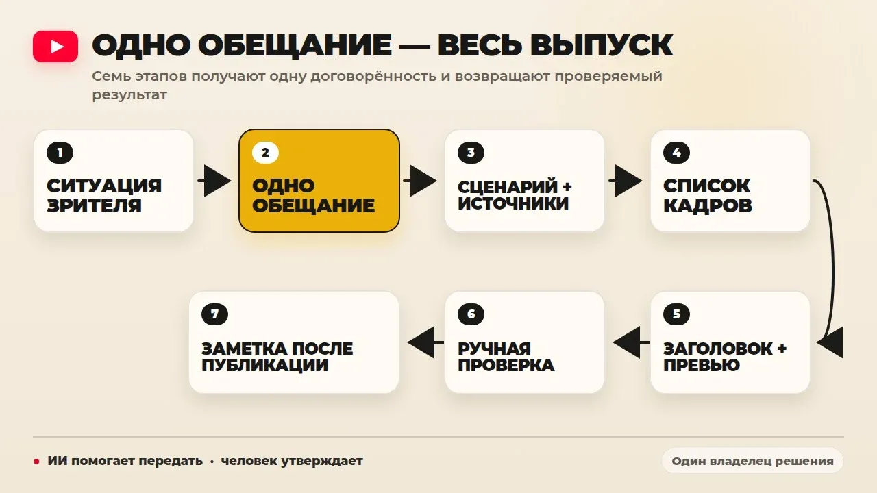 Каждый этап получает то же обещание и возвращает проверяемый результат, а не отдельную красивую версию ролика. — Alt: Этапы YouTube-процесса от брифа и источников до публикации и заметки наблюдений.