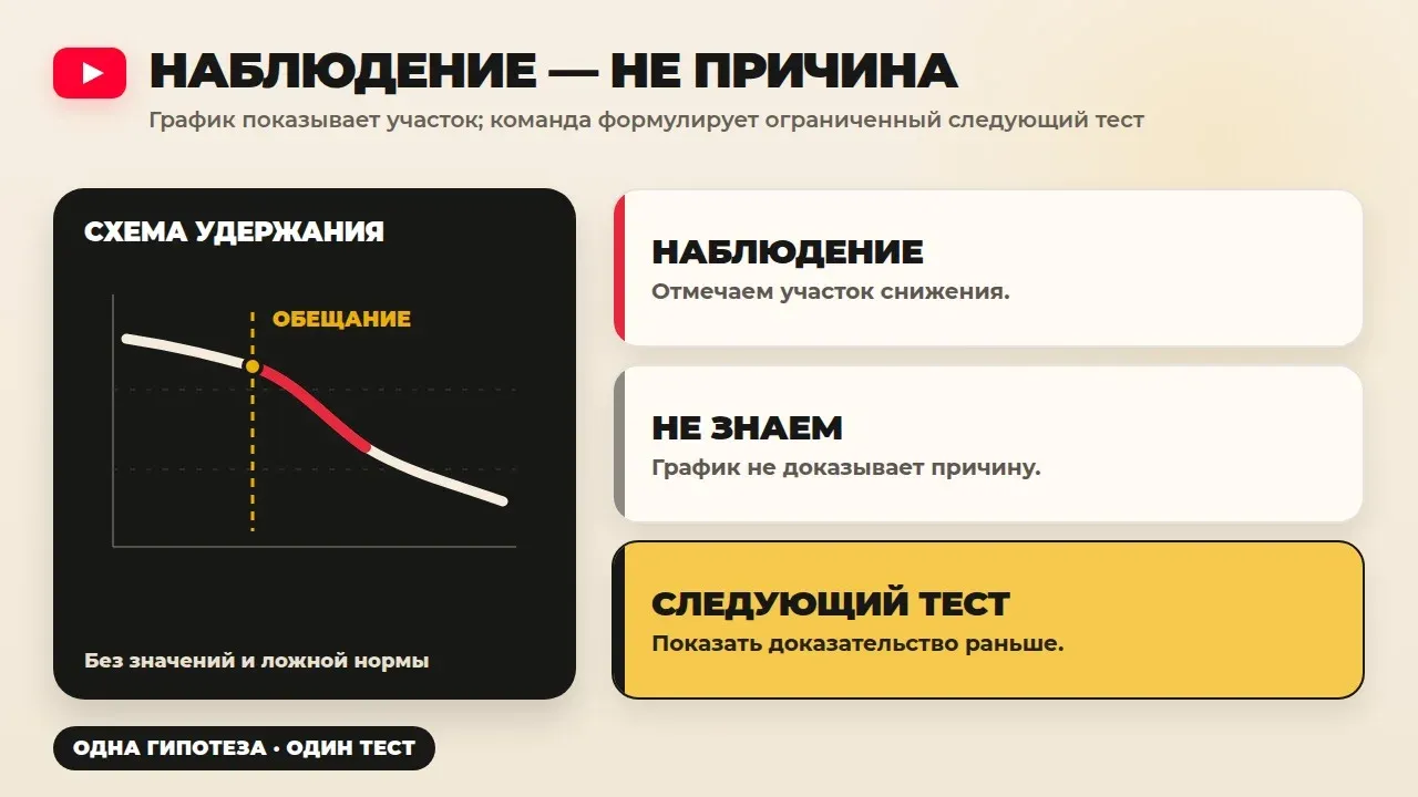 График даёт наблюдение; причину команда не придумывает, а превращает в ограниченный тест следующего выпуска. — Alt: Карточка разбора удержания с наблюдением, ограничениями вывода и одной гипотезой для следующего ролика.