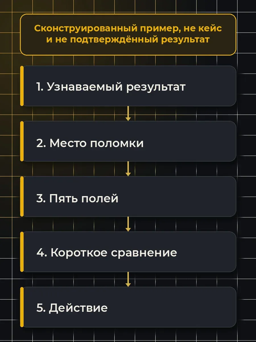 Сконструированный пример показывает редакционную последовательность без метрик и не является кейсом Макса или клиента.