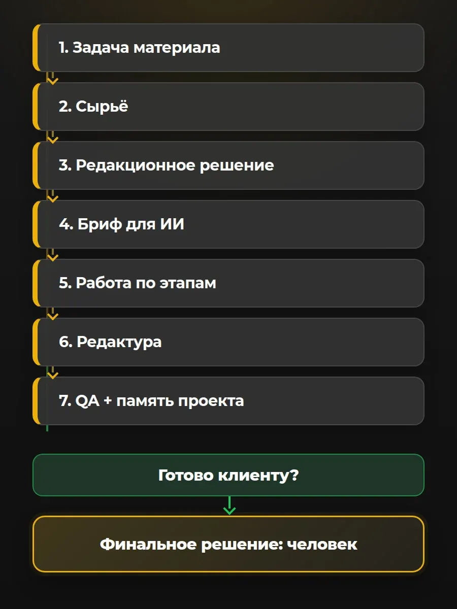 Семь шагов от клиентского сырья до материала, который можно отдавать на согласование.