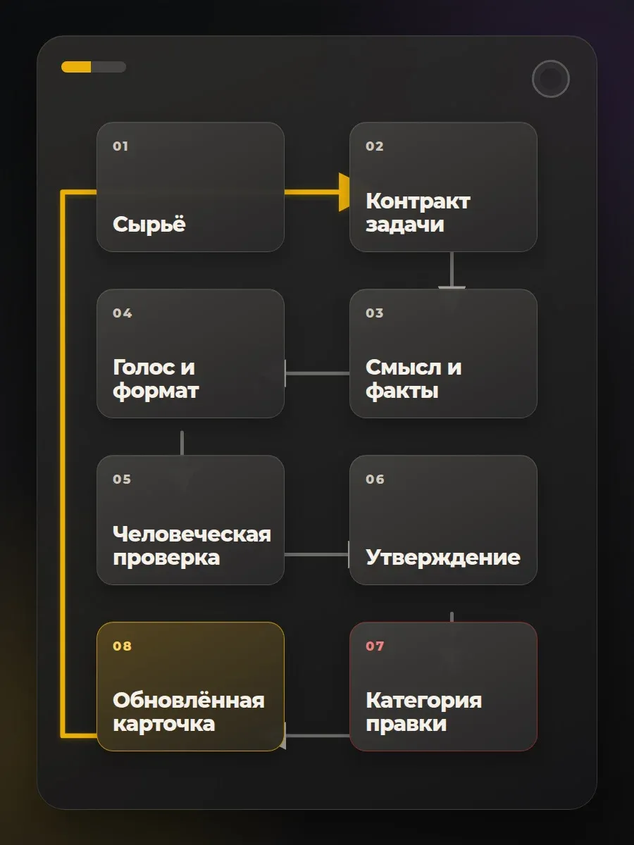 Подтверждённая правка меняет следующий цикл, а не остаётся сообщением в переписке.