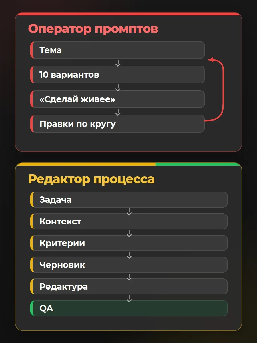 Промпт запускает операцию. Редакционный процесс задаёт критерии и доводит материал до готовности.