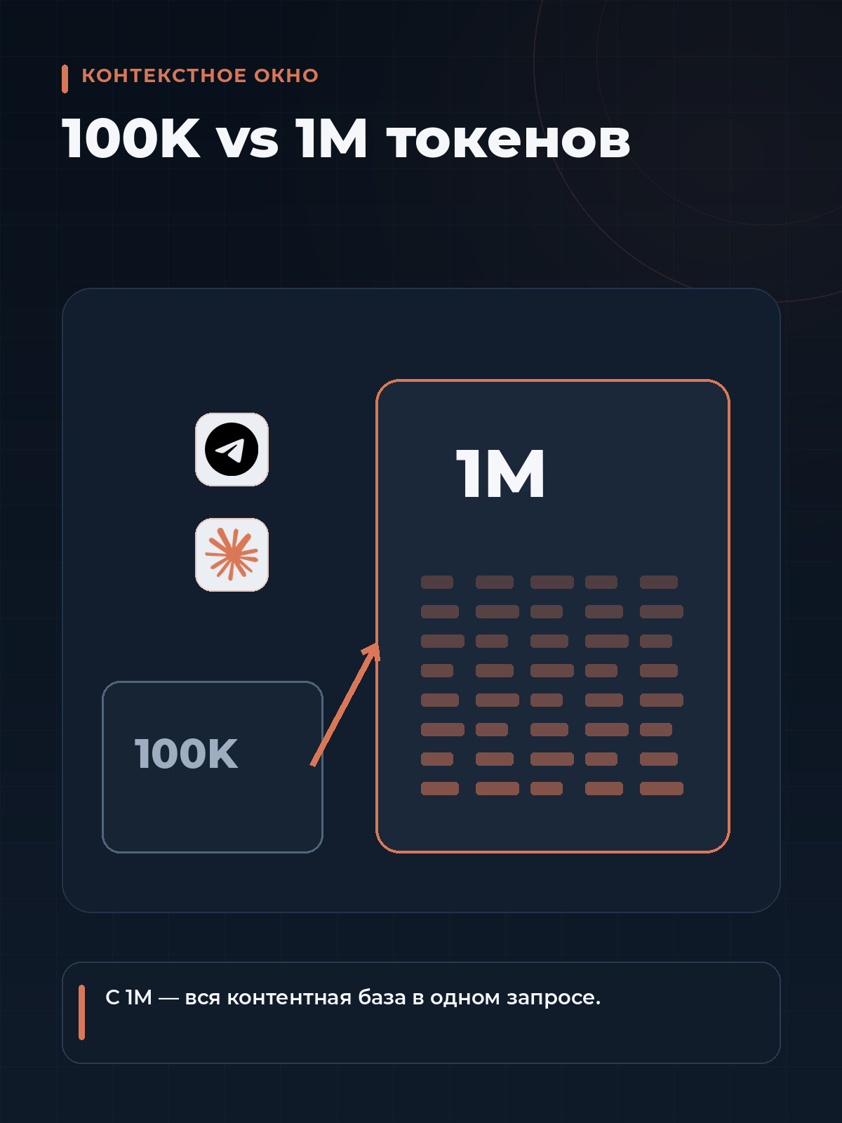 Сравнение контекстных окон: 100K vs 1M токенов