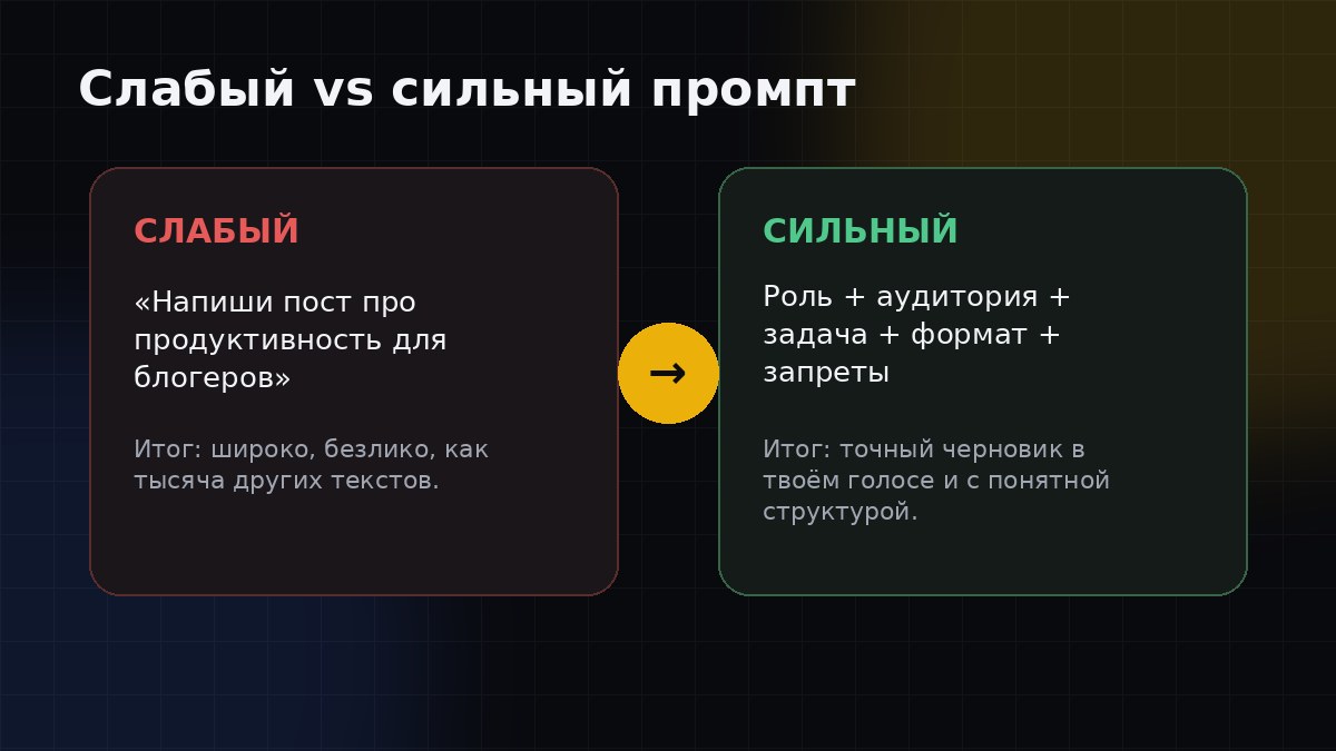 Слабый vs сильный промпт: разница в результате