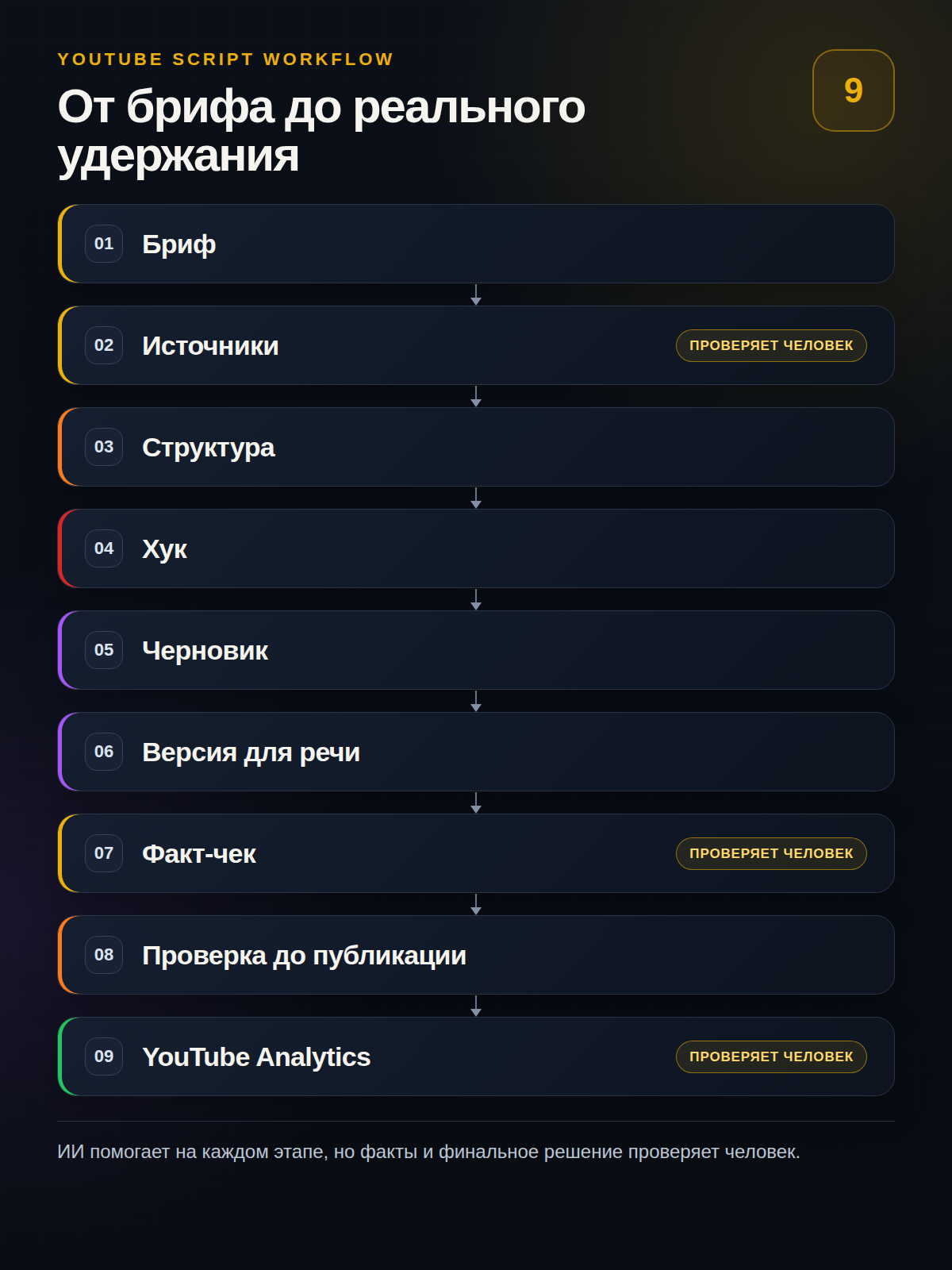 Процесс создания YouTube-сценария с ИИ: от брифа до анализа удержания