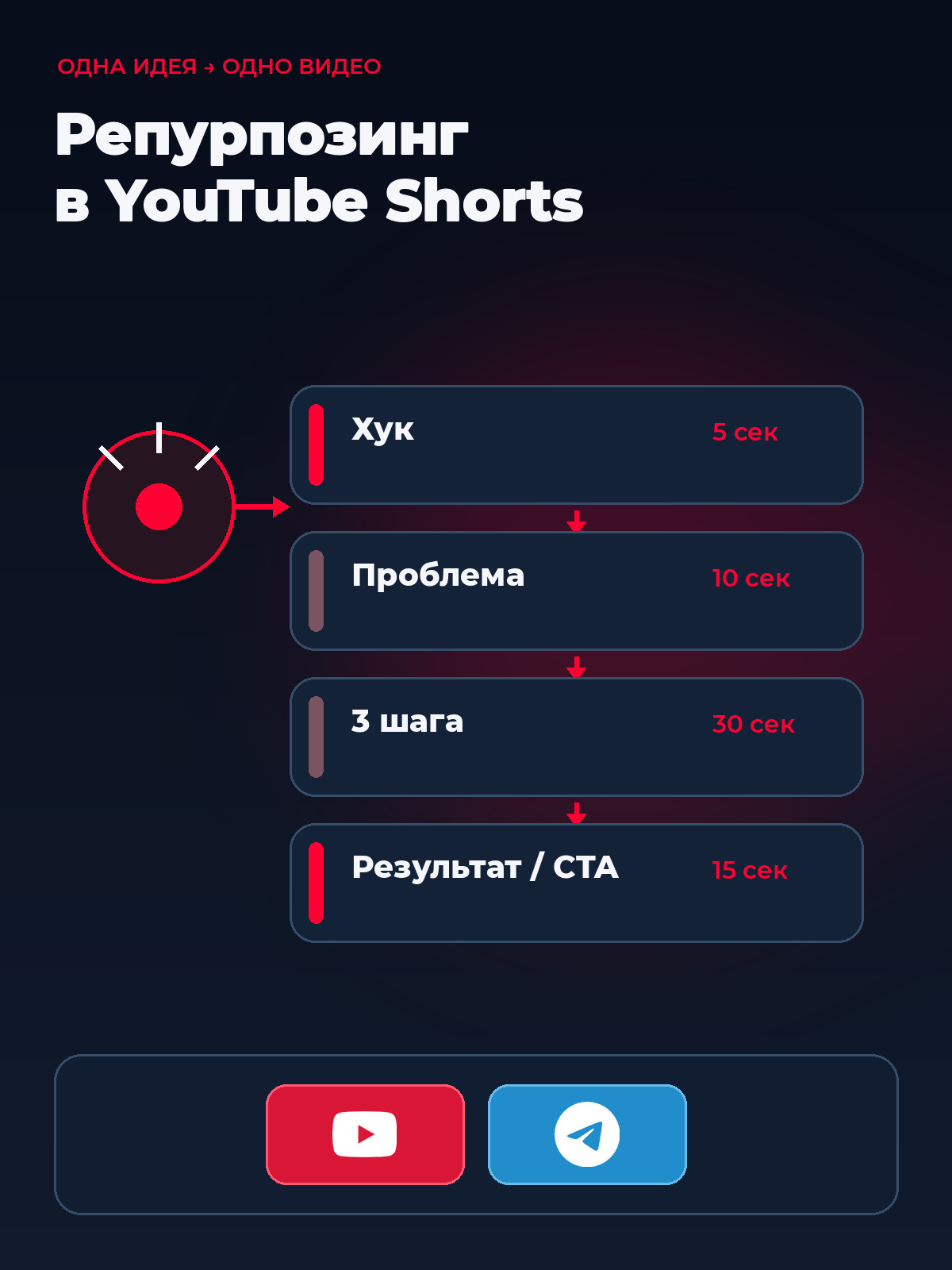 Репурпозинг контента в YouTube Shorts