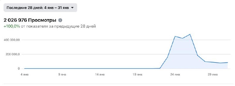 2 миллиона просмотров на Facebook