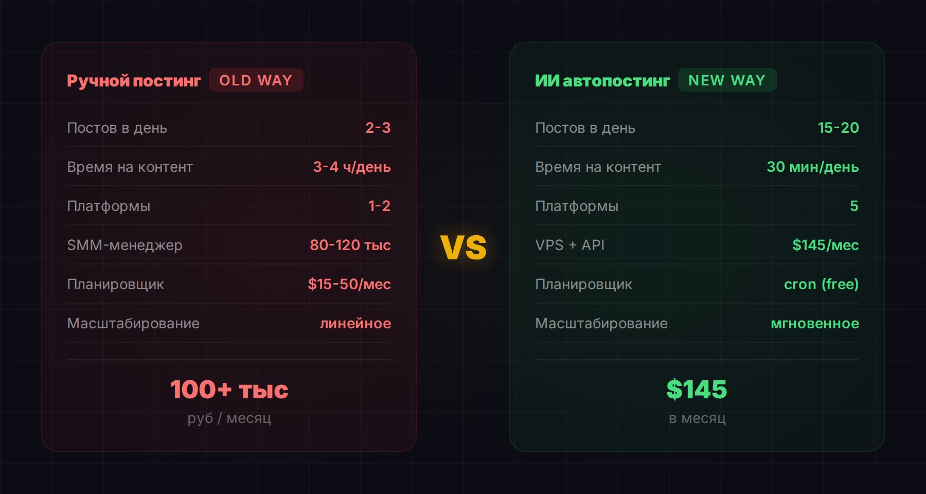 Сравнение затрат: ручной постинг vs ИИ-автопостинг