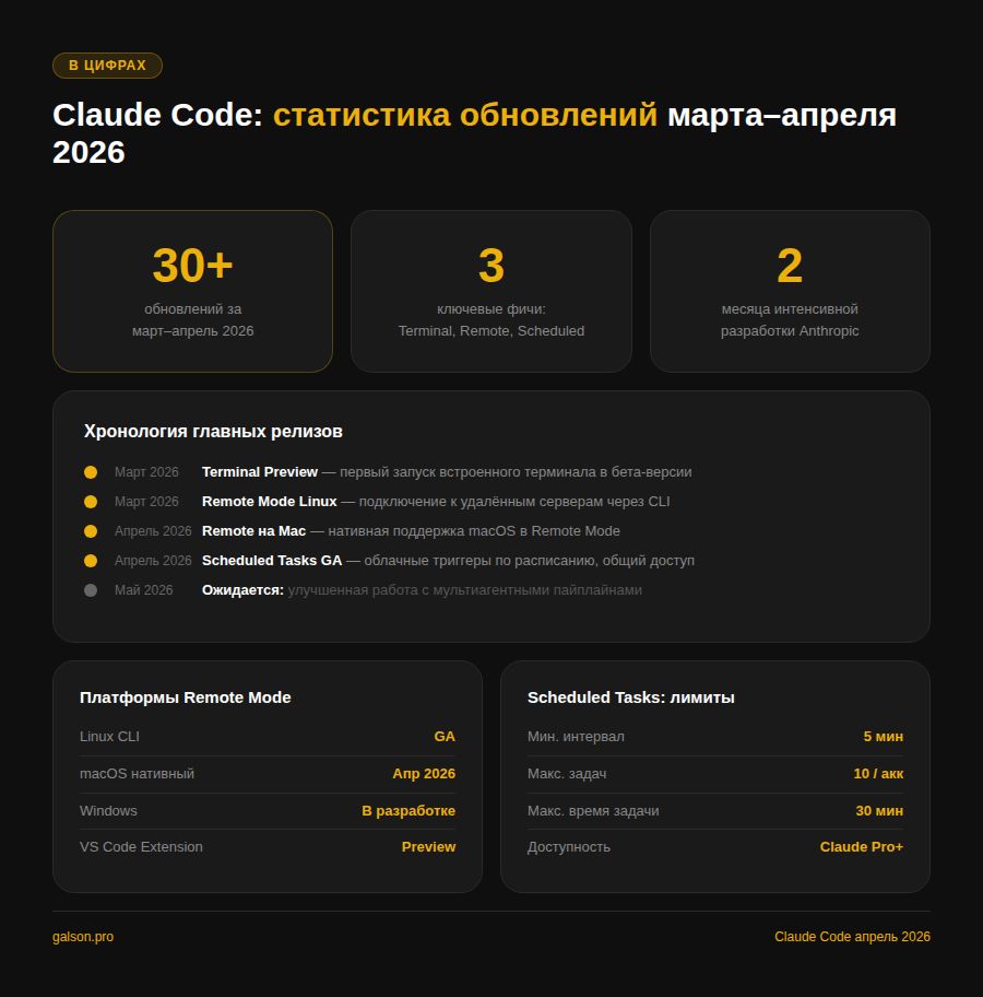 Claude Code статистика обновлений 2026