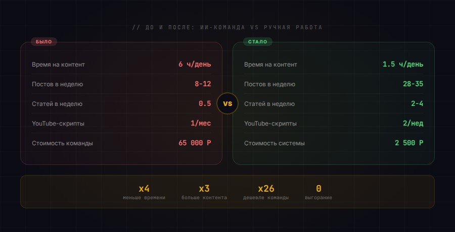 Сравнение ручной работы и ИИ-команды для контента: время, объём, стоимость