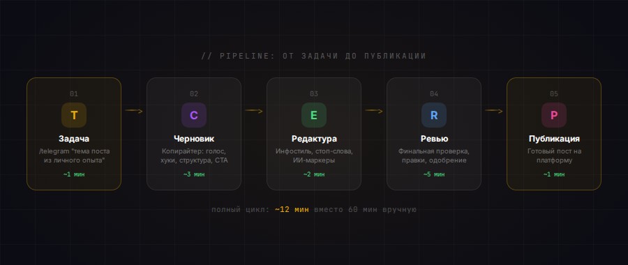 Пайплайн создания поста с ИИ-агентами: от задачи до публикации за 12 минут