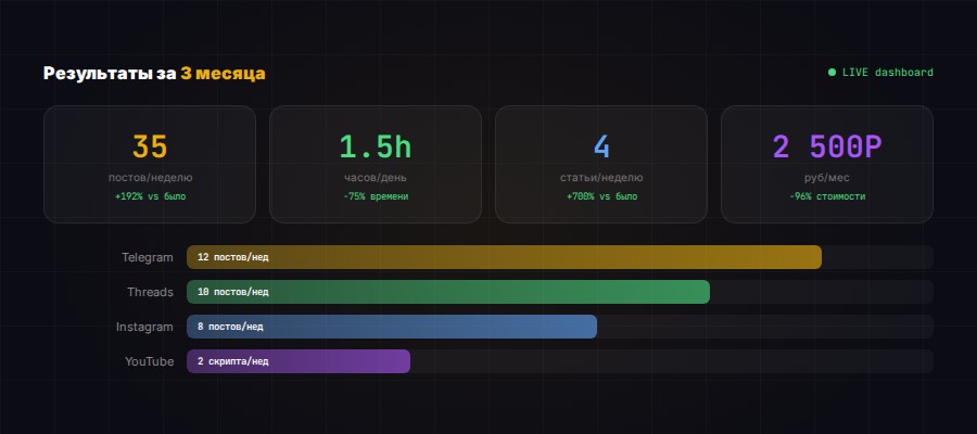 Результаты ИИ-команды для контента за 3 месяца: dashboard метрик