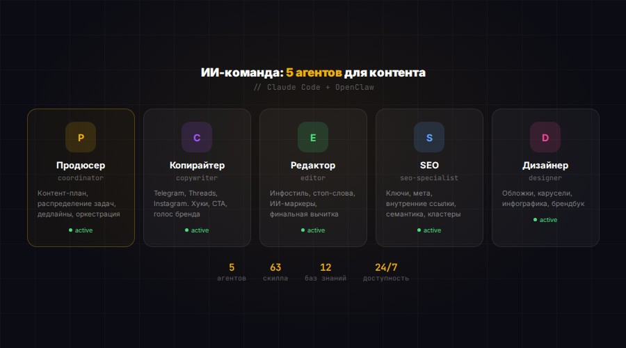 Структура ИИ-команды для контента: 5 агентов Claude Code и OpenClaw