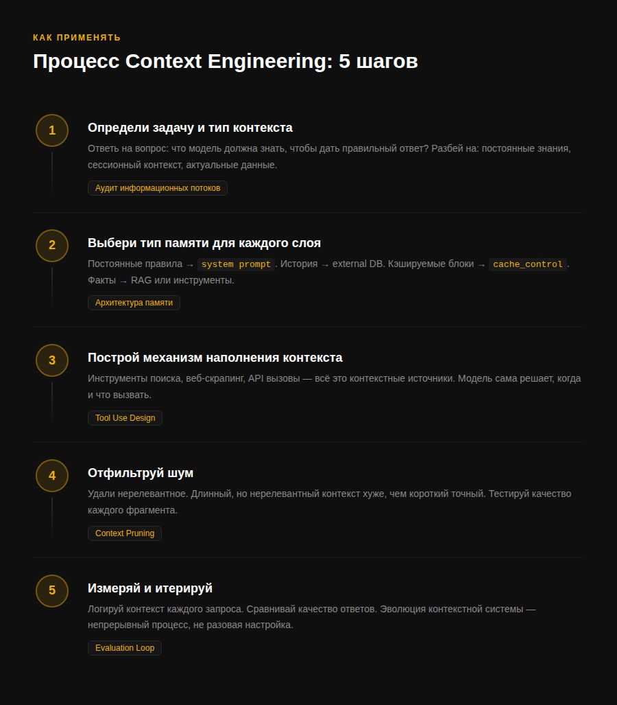 Процесс Context Engineering — 5 шагов