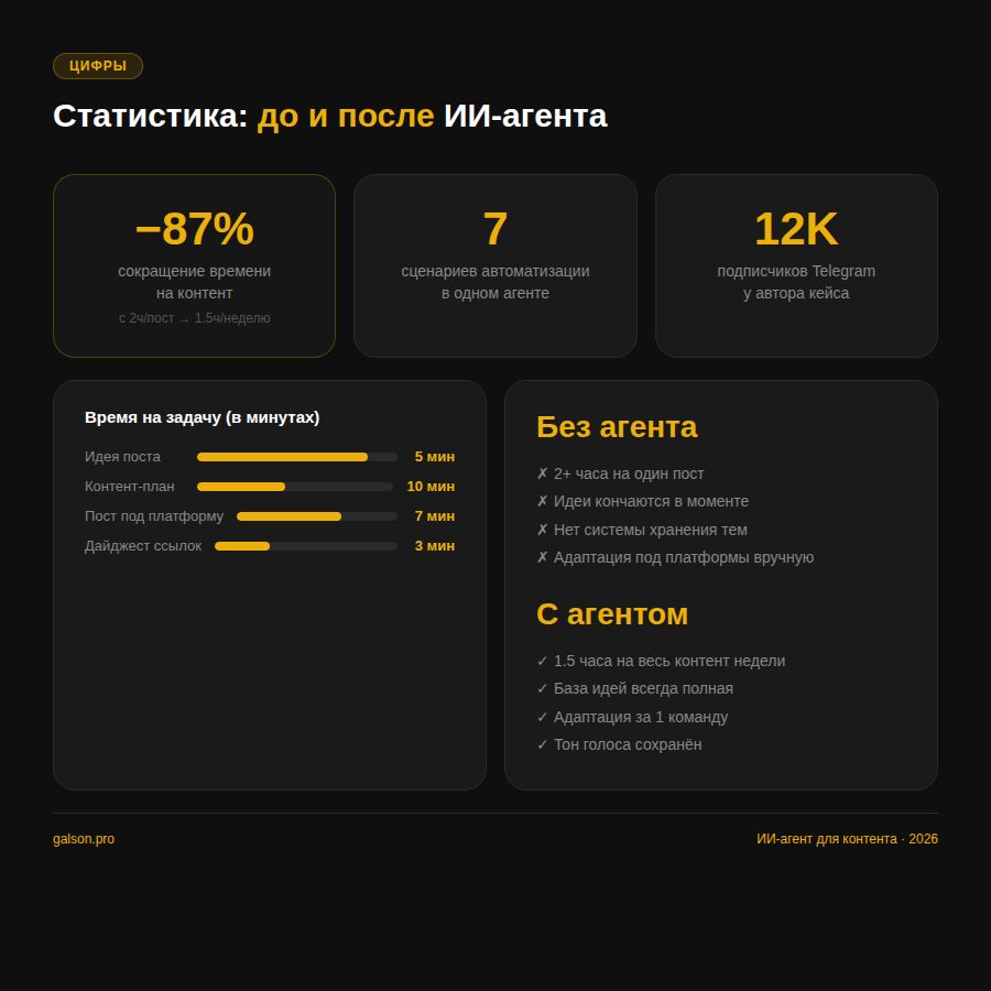 Статистика: до и после ИИ-агента