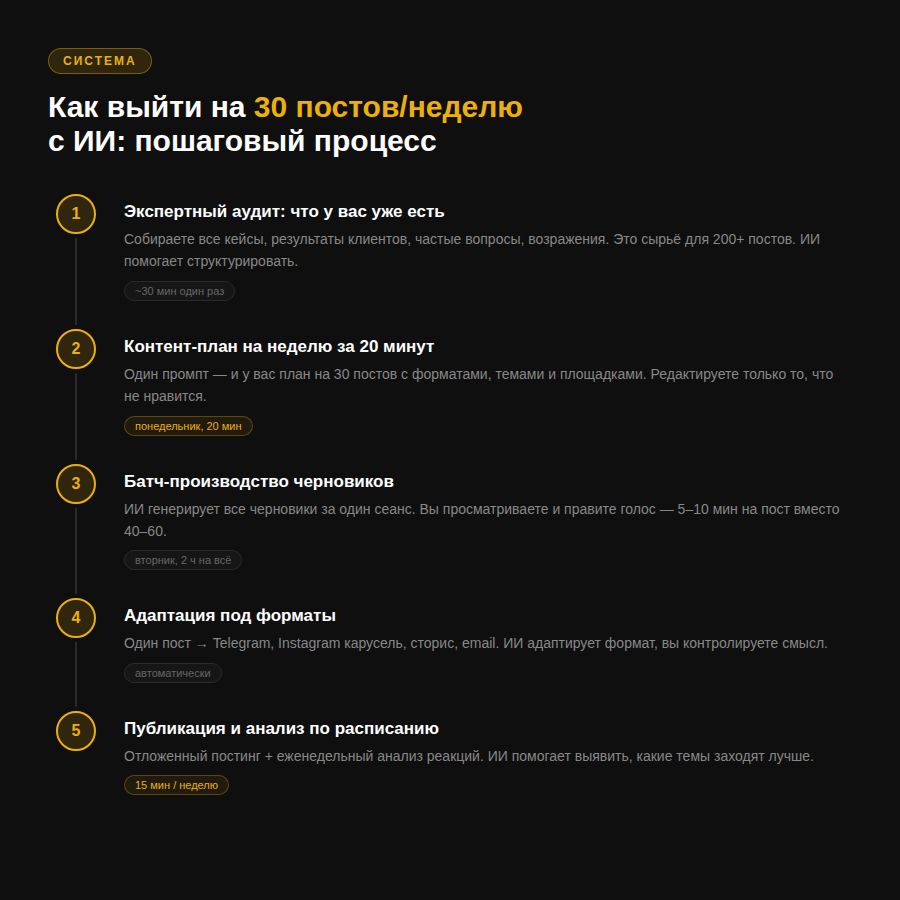 ИИ для блогеров — шаги системы