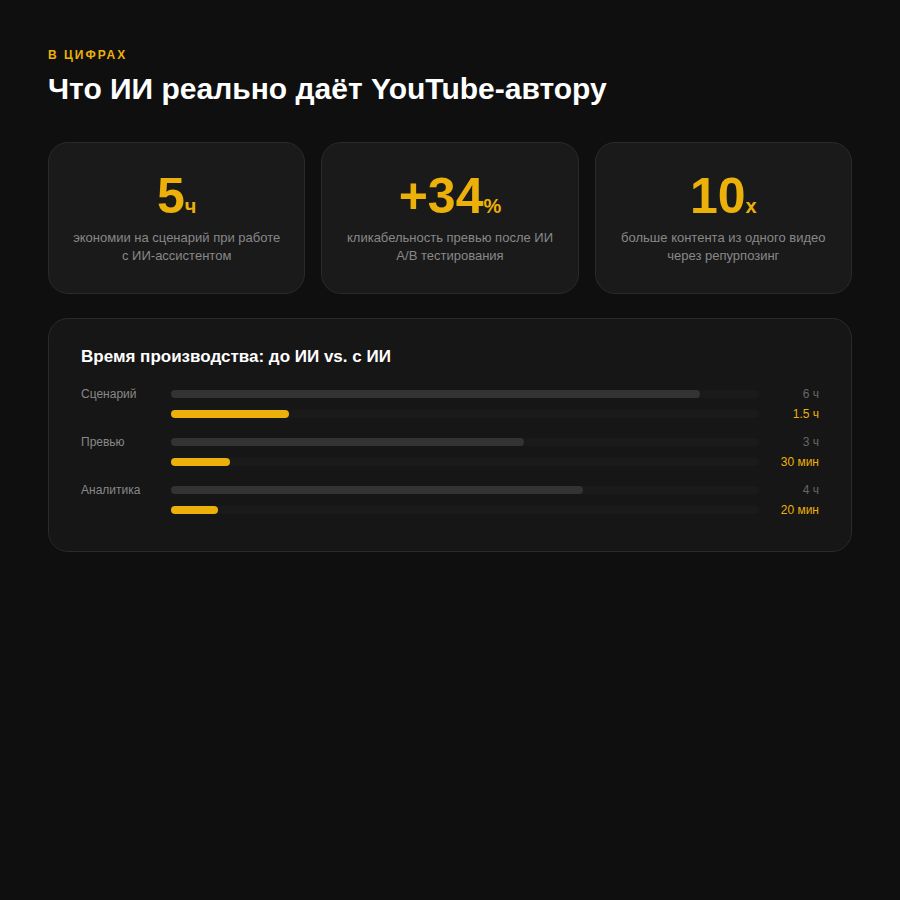 Статистика: ИИ для YouTube в цифрах