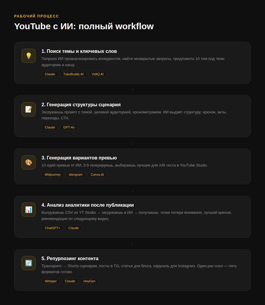 YouTube с ИИ: полный workflow
