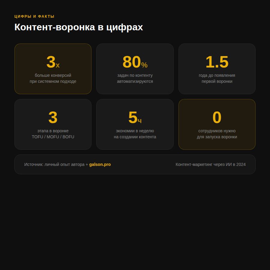 Статистика воронки