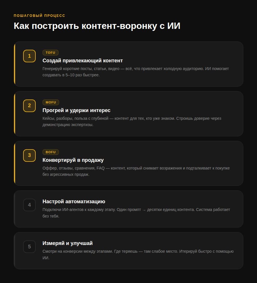 Шаги построения воронки
