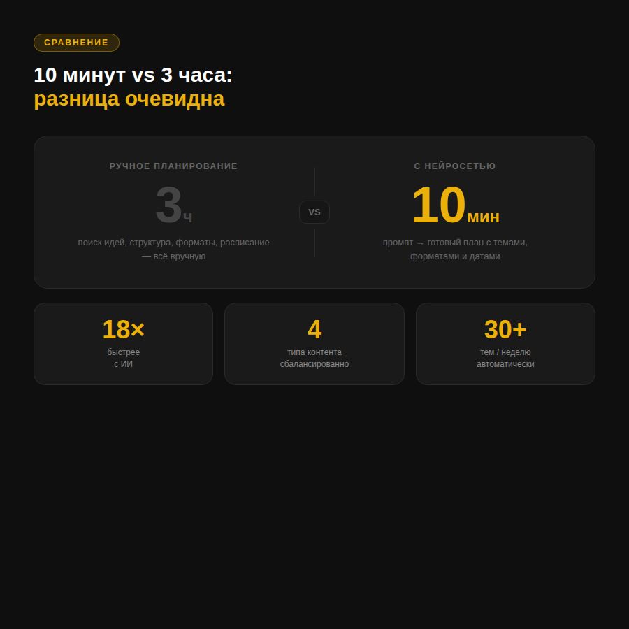 Контент-план с ИИ — статистика