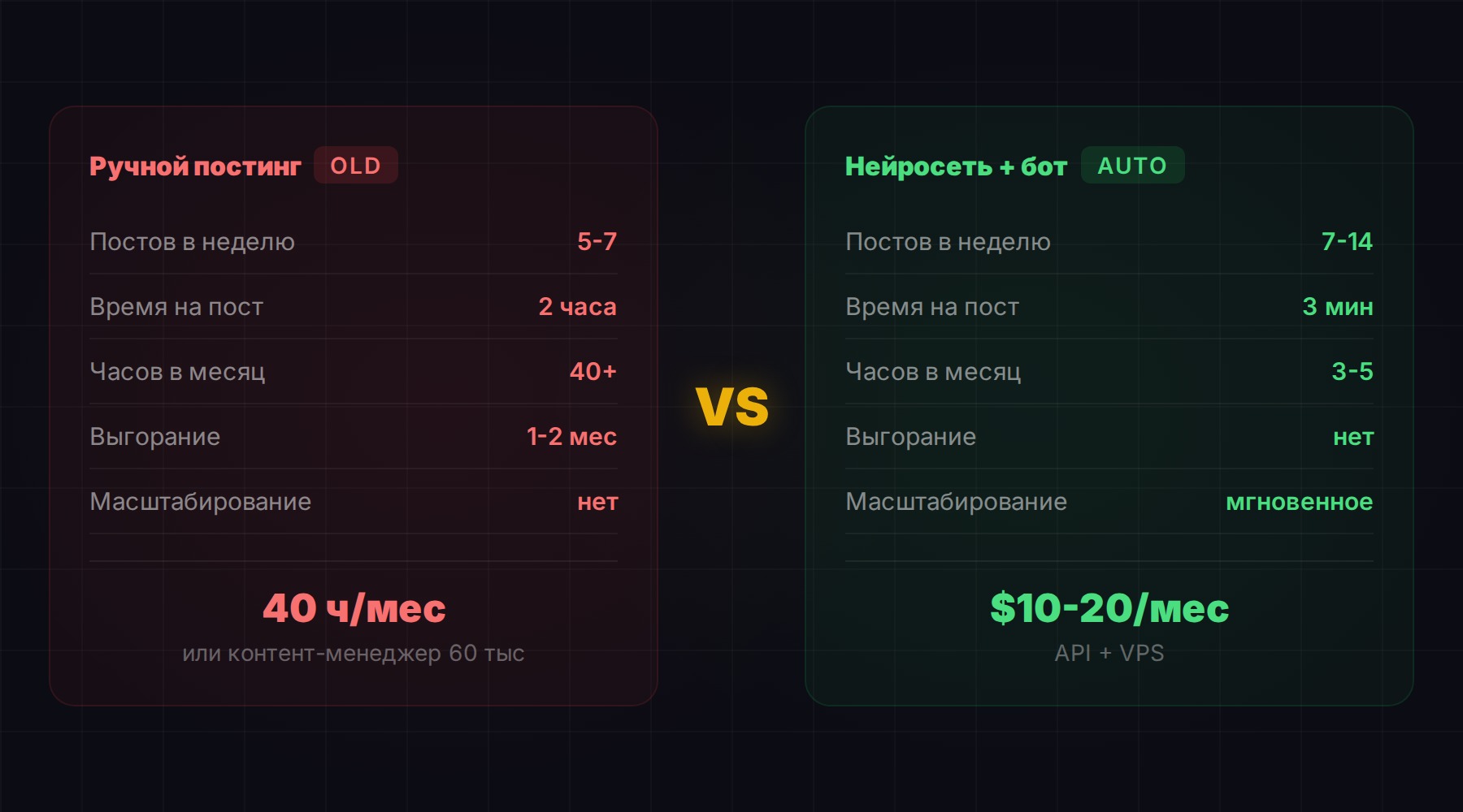 Сравнение ручного и автоматизированного постинга