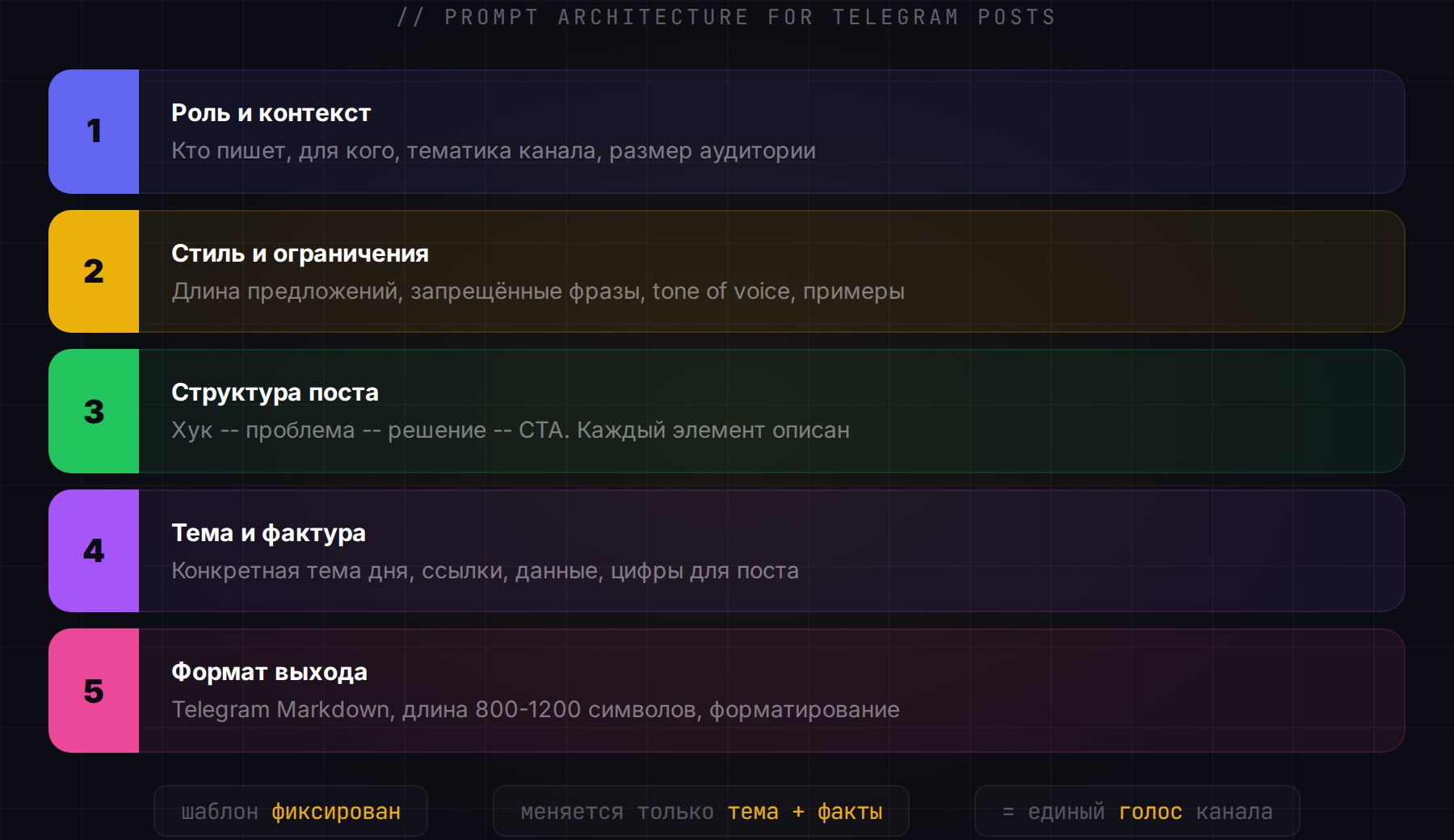 Архитектура промпта для Telegram-поста