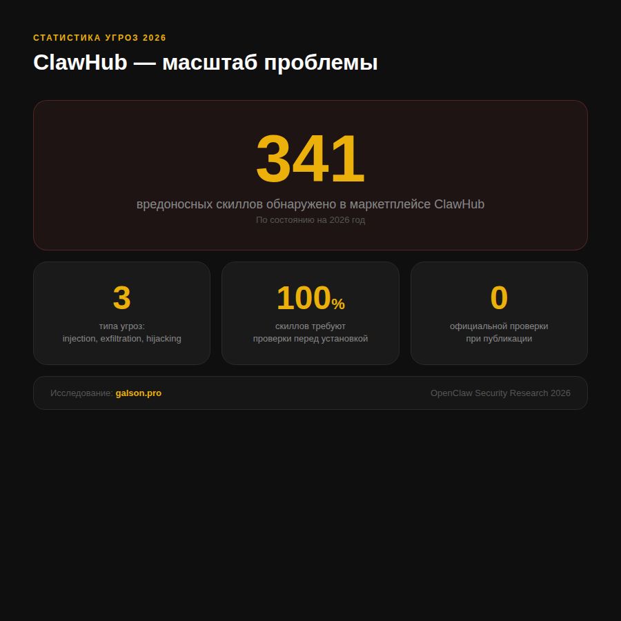 Статистика угроз ClawHub